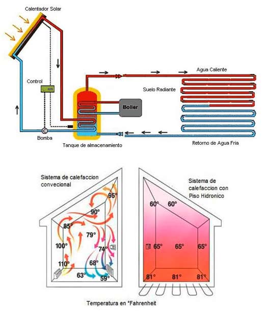 sistema de calefacción residencial esquema - indisect